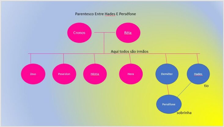 Hades E Os Relacionamentos Incestuosos