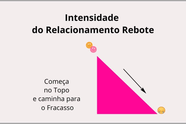 Intensidade do Relacionamento Rebote