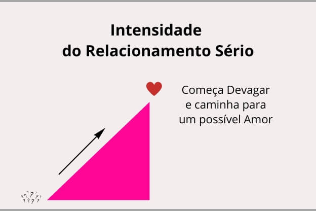 Intensidade do Relacionamento Sério