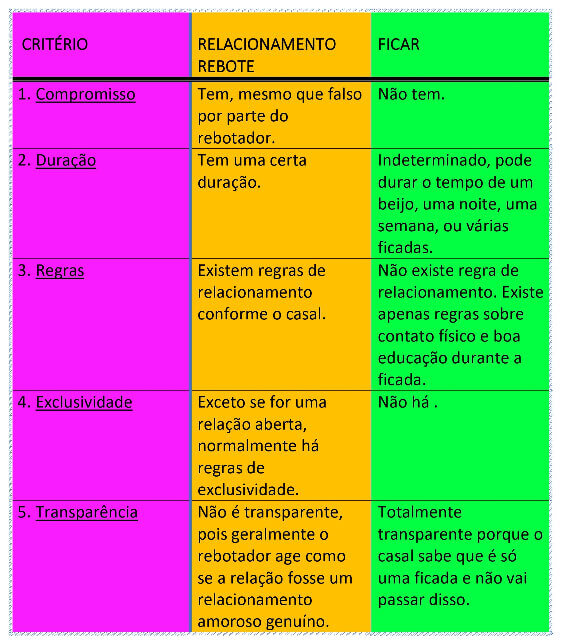 Infográfico Diferença Entre Relacionamento Rebote e Ficar